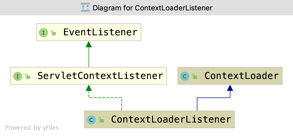 Spring MVC源码——Root WebApplicationContext