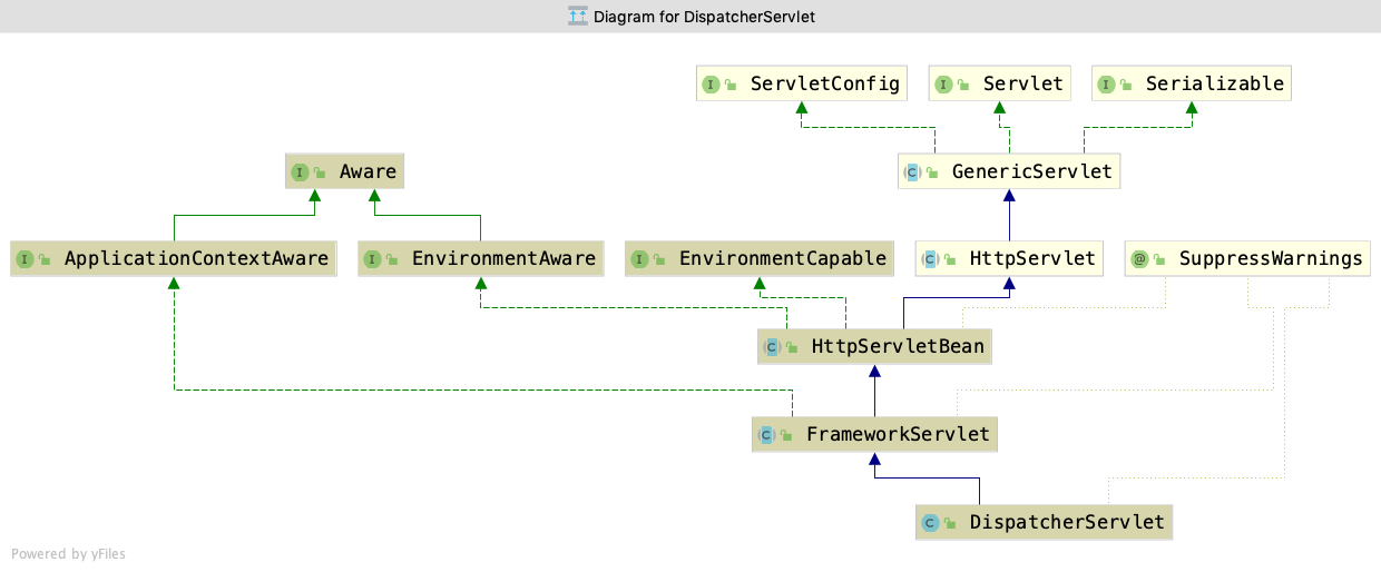 Spring MVC源码——Servlet WebApplicationContext